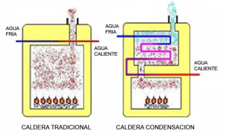 calderas gas de condensacion como funciona