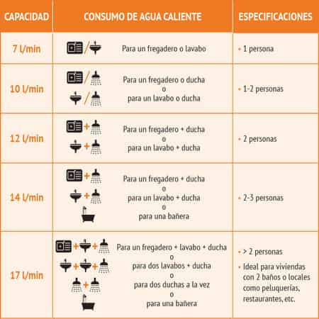 comprar calentador de gas estanco