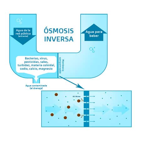 funcionamiento osmosis inversa