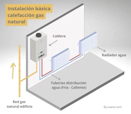 instalacion calefaccion gas