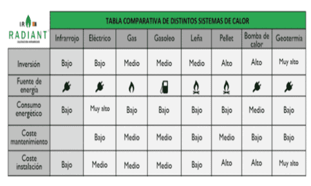 reducir el uso de la calefaccion